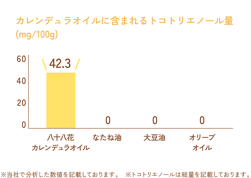 カレンデュラオイルに含まれるトコトリエノール量