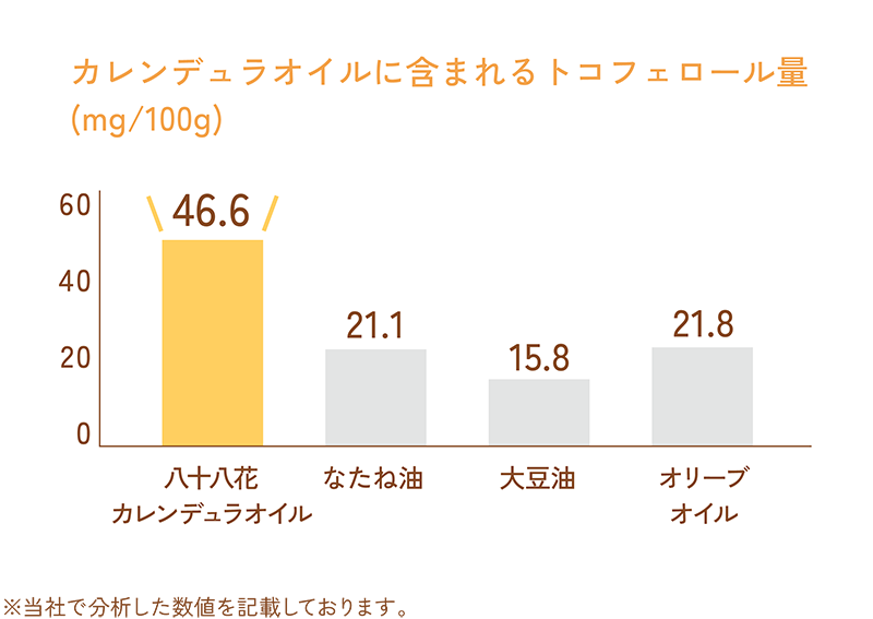 カレンデュラオイルに含まれるトコフェロール量